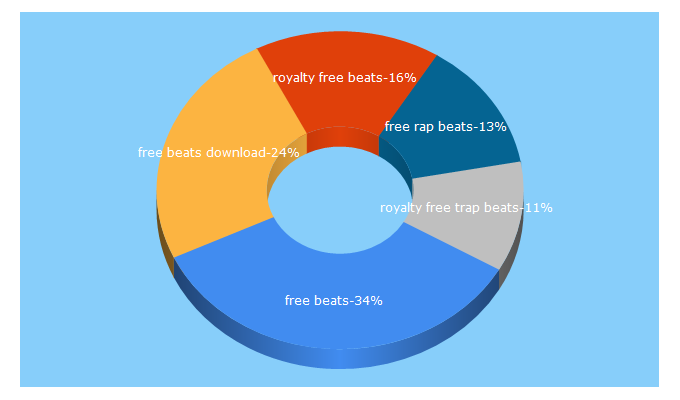 Top 5 Keywords send traffic to freebeats.io