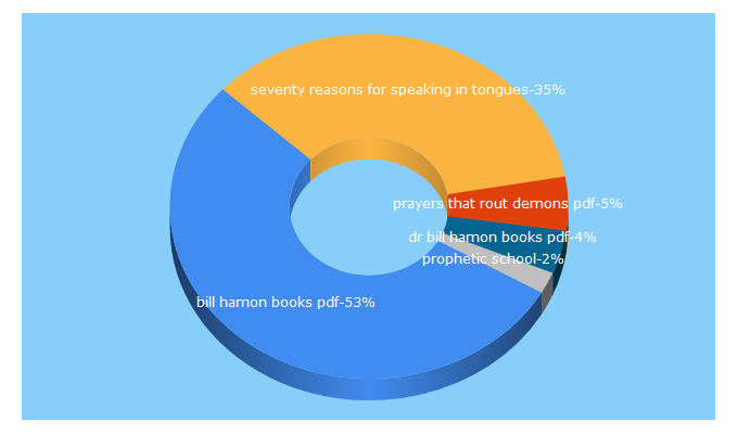 Top 5 Keywords send traffic to freebibledownload.net