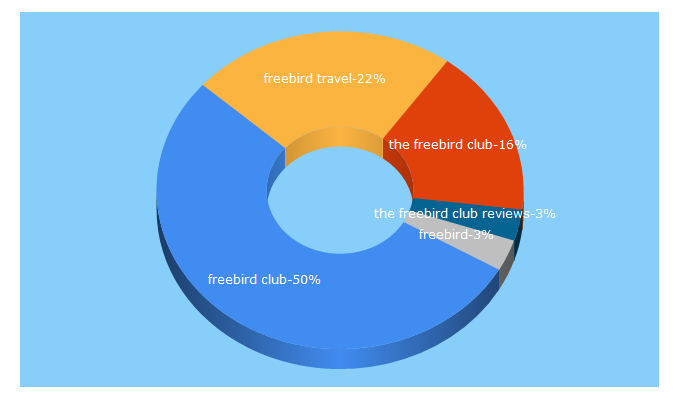 Top 5 Keywords send traffic to freebirdclub.com