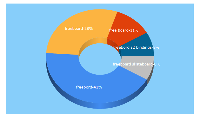 Top 5 Keywords send traffic to freebord.com