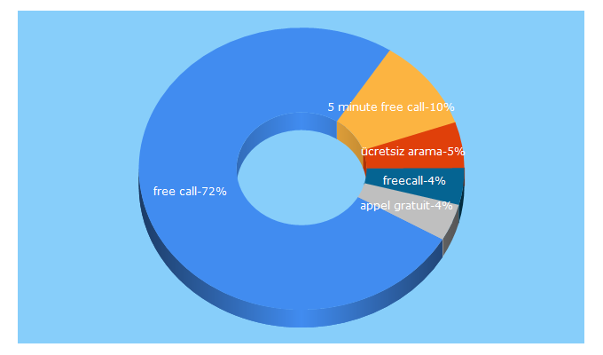 Top 5 Keywords send traffic to freecallinc.com