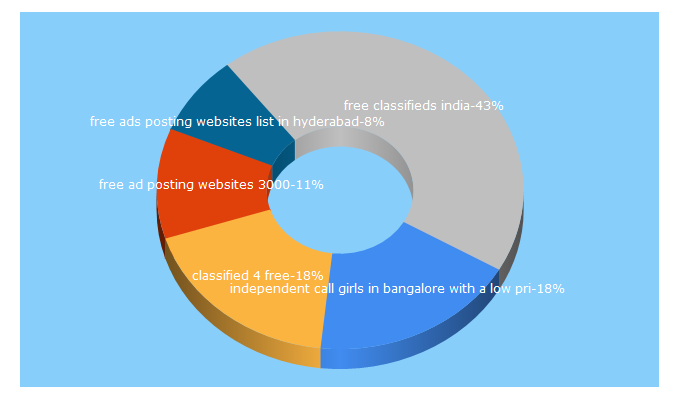 Top 5 Keywords send traffic to freeclassifieds4u.in