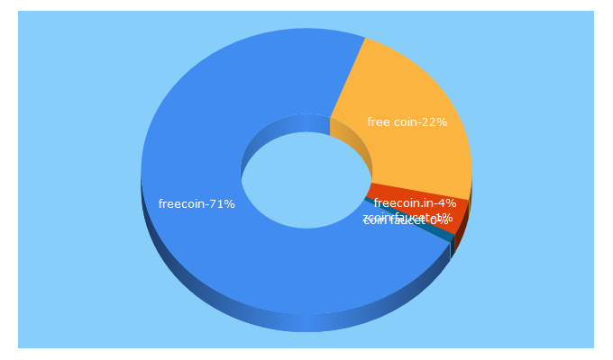 Top 5 Keywords send traffic to freecoin.in.ua