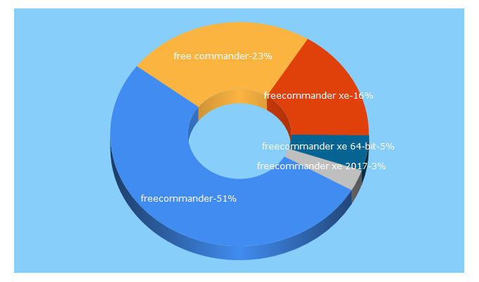 Top 5 Keywords send traffic to freecommander.com