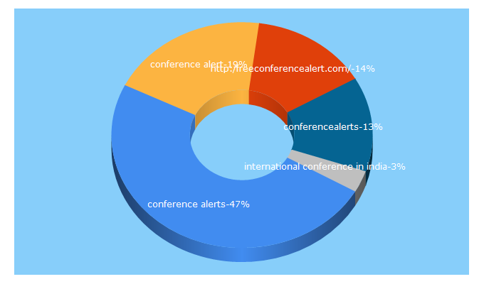 Top 5 Keywords send traffic to freeconferencealerts.com