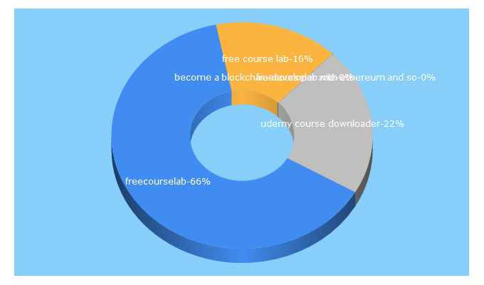 Top 5 Keywords send traffic to freecourselab.com