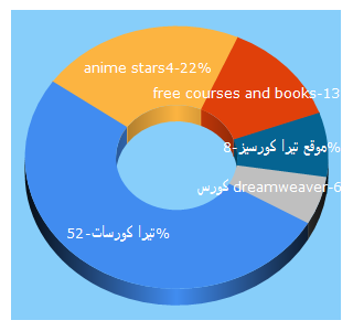 Top 5 Keywords send traffic to freecoursesandbooks.net