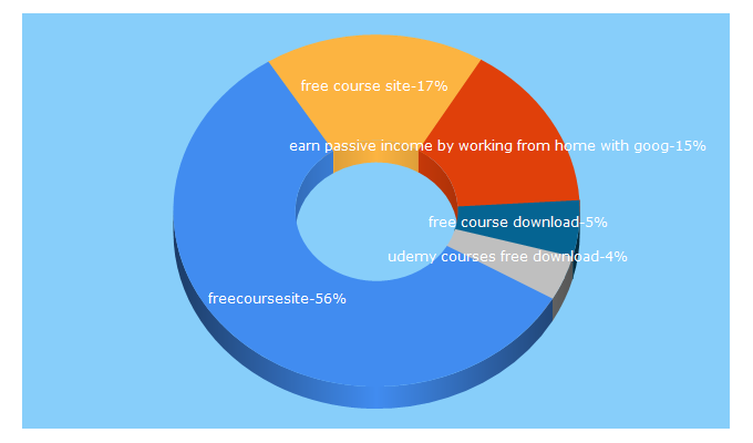 Top 5 Keywords send traffic to freecoursesite.com