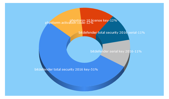 Top 5 Keywords send traffic to freecrackkeygen.com