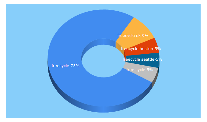 Top 5 Keywords send traffic to freecycle.org