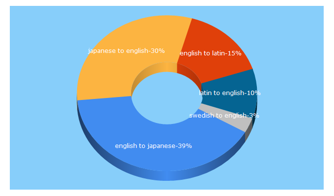 Top 5 Keywords send traffic to freedict.com