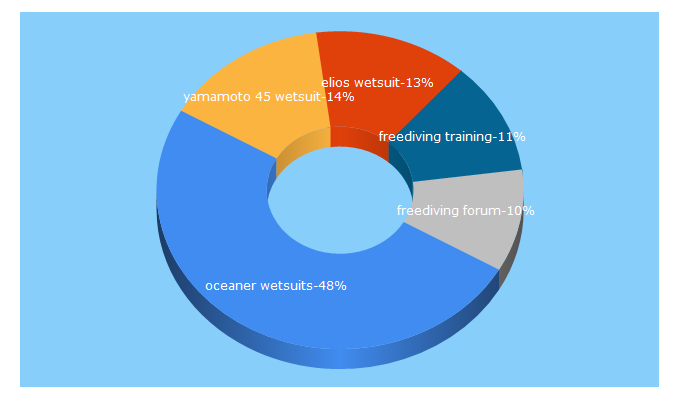 Top 5 Keywords send traffic to freediving.life