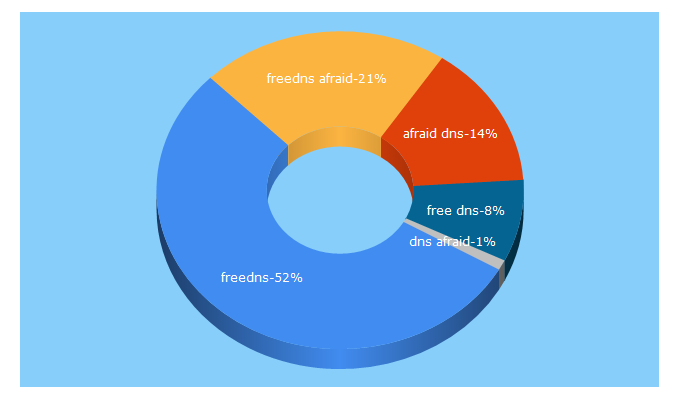 Top 5 Keywords send traffic to freedns.com