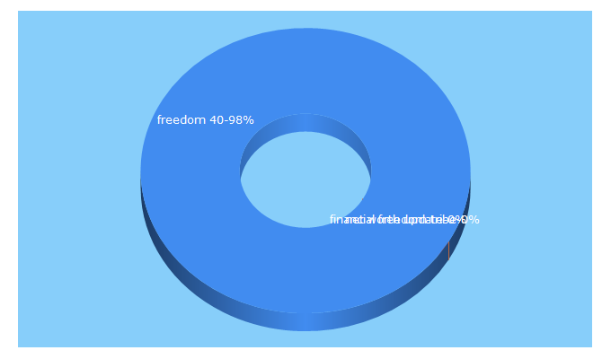 Top 5 Keywords send traffic to freedom40plan.com