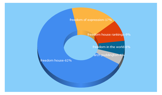 Top 5 Keywords send traffic to freedomhouse.org