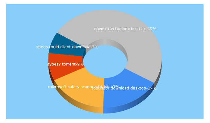 Top 5 Keywords send traffic to freedownload64.com