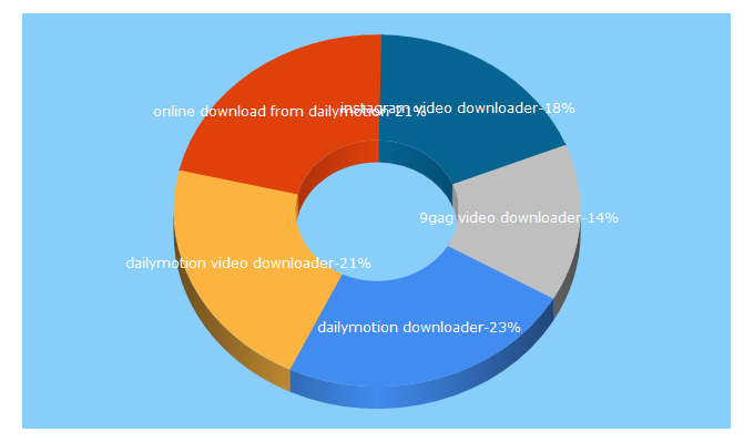 Top 5 Keywords send traffic to freedownloadvideo.net