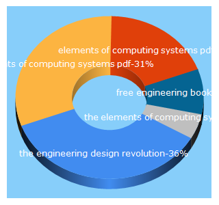 Top 5 Keywords send traffic to freeengineeringebooks.com