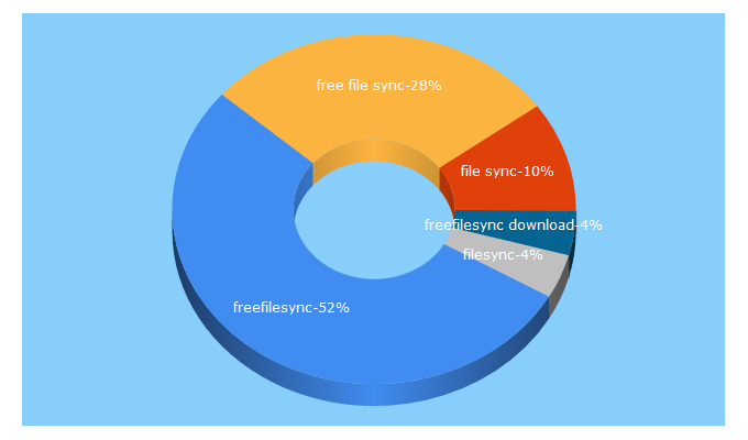 Top 5 Keywords send traffic to freefilesync.org