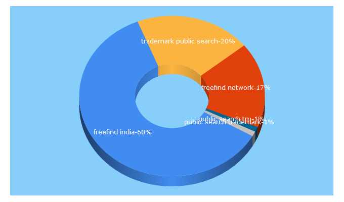 Top 5 Keywords send traffic to freefind.co.in