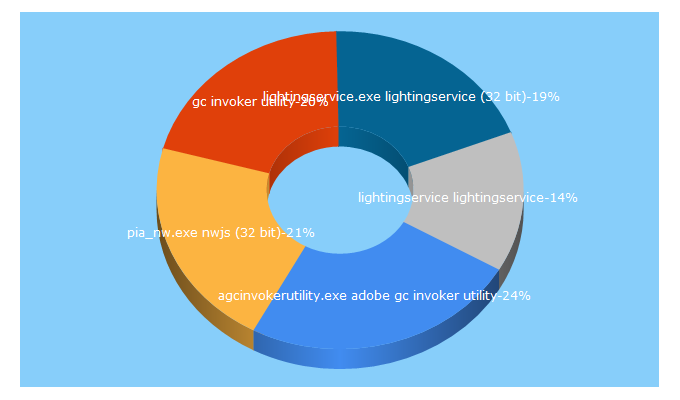 Top 5 Keywords send traffic to freefixer.com