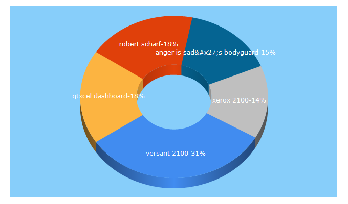 Top 5 Keywords send traffic to freeflowdp.com