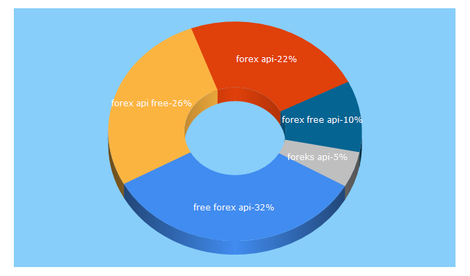 Top 5 Keywords send traffic to freeforexapi.com