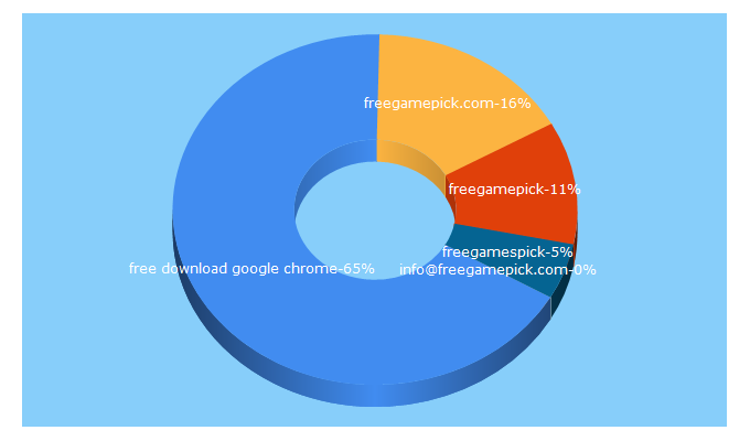 Top 5 Keywords send traffic to freegamepick.com