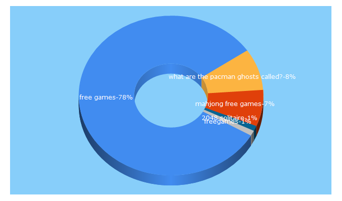 Top 5 Keywords send traffic to freegames.org