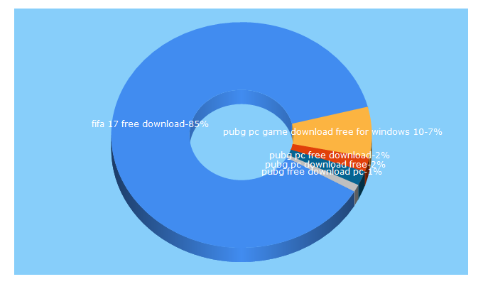 Top 5 Keywords send traffic to freegamesdoz.com