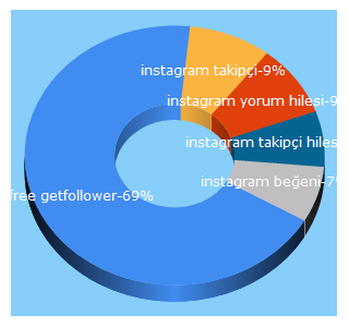 Top 5 Keywords send traffic to freegetfollower.com