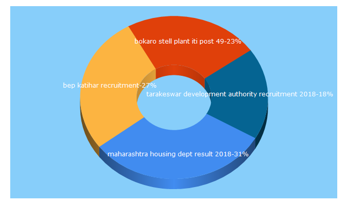 Top 5 Keywords send traffic to freegovtjobs.in