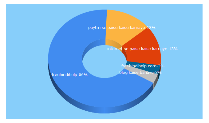 Top 5 Keywords send traffic to freehindihelp.com