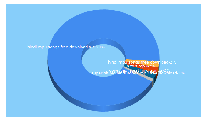 Top 5 Keywords send traffic to freehindisongs.in