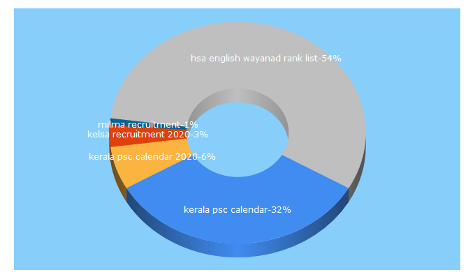 Top 5 Keywords send traffic to freejobalertdaily.in