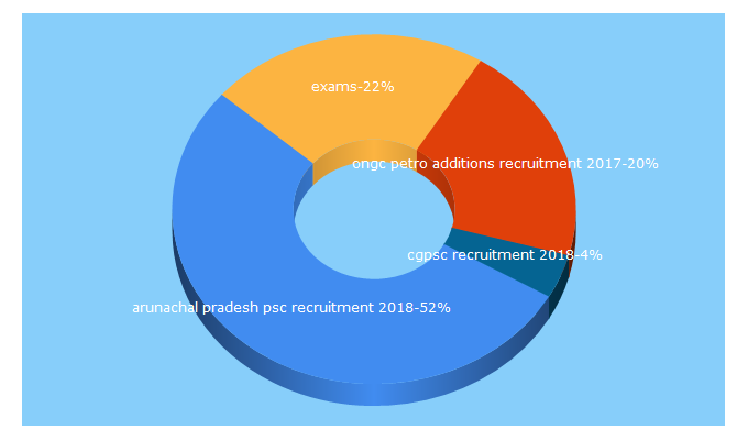 Top 5 Keywords send traffic to freejobalertnews.in