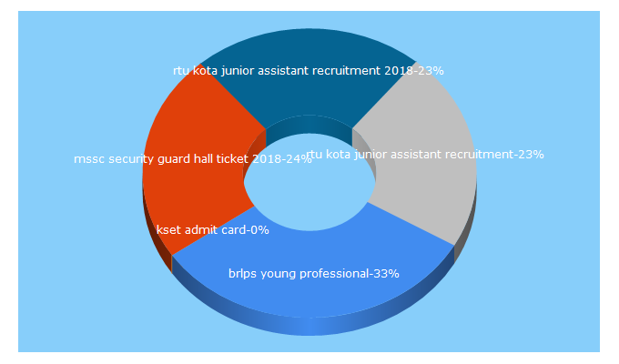 Top 5 Keywords send traffic to freejobalertt.in