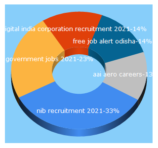 Top 5 Keywords send traffic to freejobs-alert.com