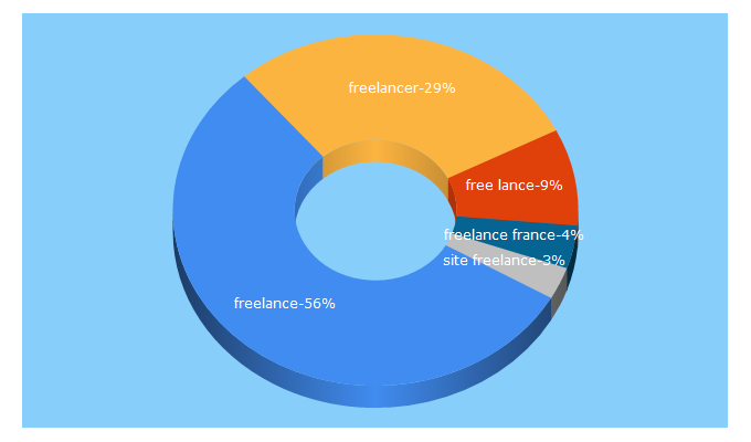 Top 5 Keywords send traffic to freelance.com
