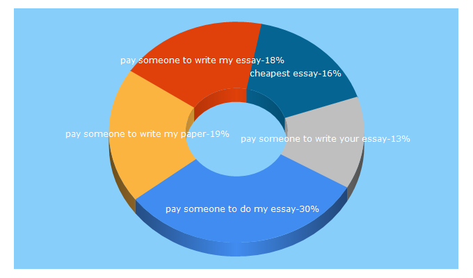 Top 5 Keywords send traffic to freelanceessaywriters.com