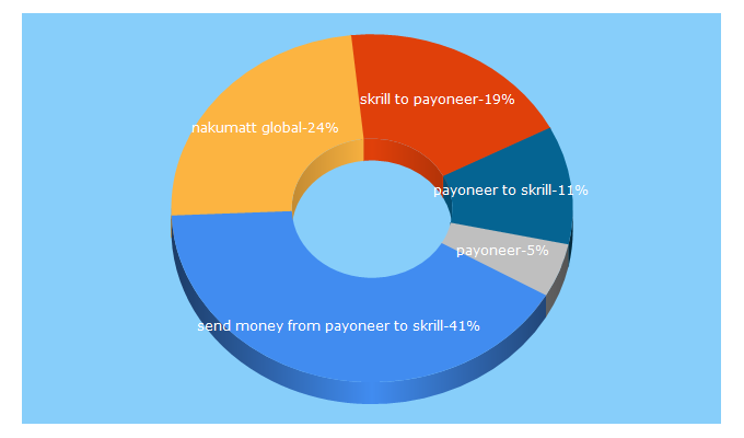 Top 5 Keywords send traffic to freelancerinsights.com