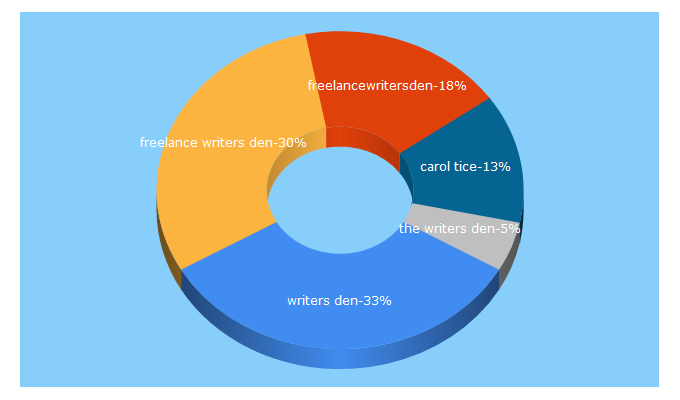 Top 5 Keywords send traffic to freelancewritersden.com