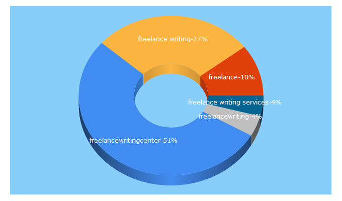 Top 5 Keywords send traffic to freelancewritingcenter.com