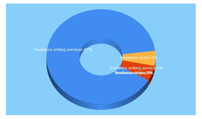 Top 5 Keywords send traffic to freelancewritingservice.com