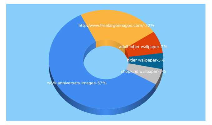 Top 5 Keywords send traffic to freelargeimages.com