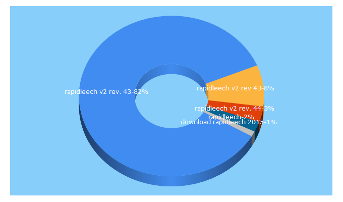 Top 5 Keywords send traffic to freeleecher.ir