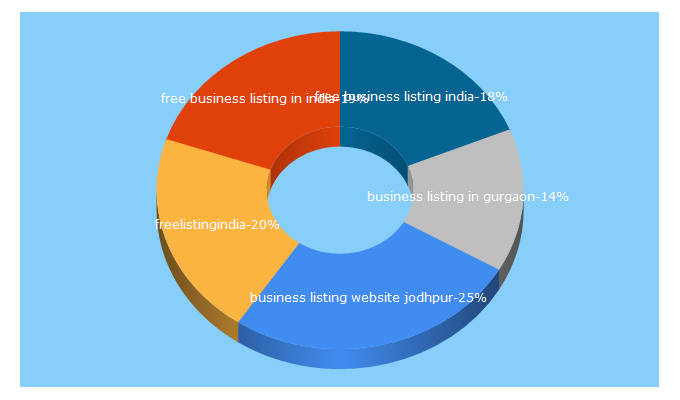 Top 5 Keywords send traffic to freelistingindia.in