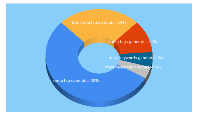 Top 5 Keywords send traffic to freemetataggenerator.com