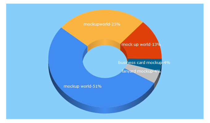 Top 5 Keywords send traffic to freemockupworld.com