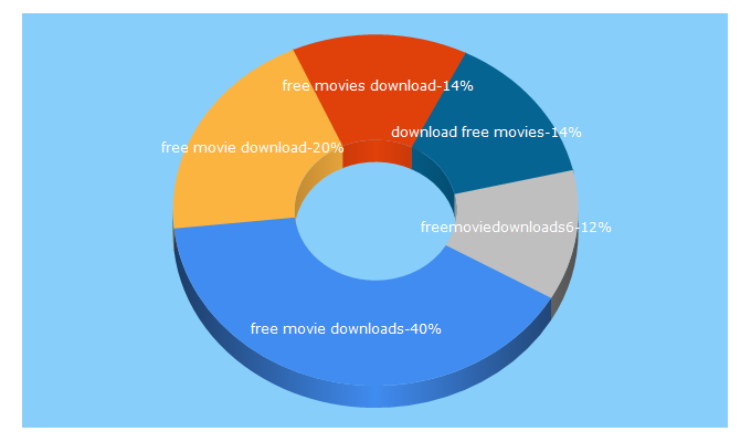 Top 5 Keywords send traffic to freemoviedownloads6.com